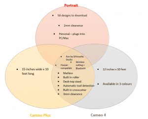 Venn Diagram showing differences between the Silhouette machines